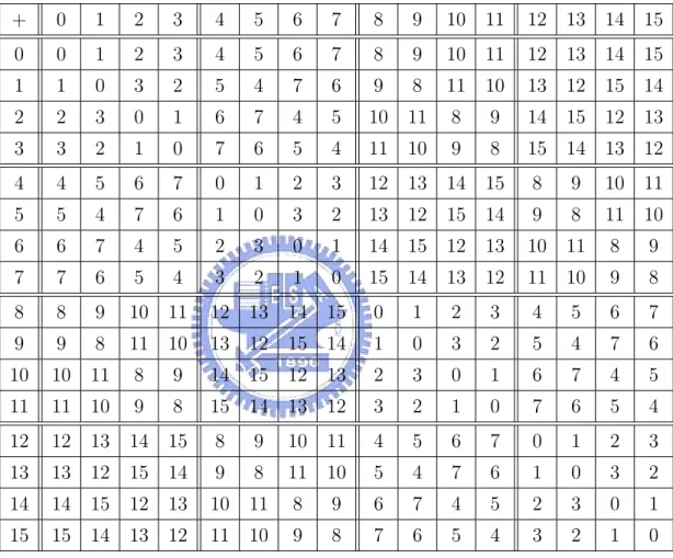 Table 2.1: + operation over GF (2 4 )