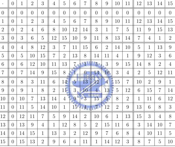 Table 2.2: · operation over GF (2 4 )