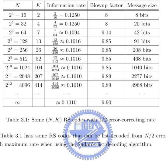 Table 3.1: Some (N, K) RS codes with 1/2 error-correcting rate