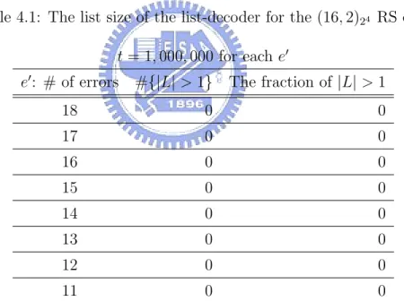 Table 4.2: The list size of the list-decoder for the (32, 4) 2 5 RS code