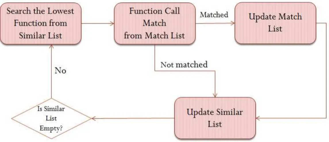 圖 3-4 Nested Function Analyze 