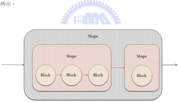 圖 3-7 Shape 結構範例 