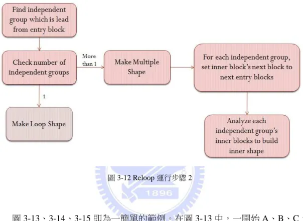 圖 3-12 Reloop 運行步驟 2 