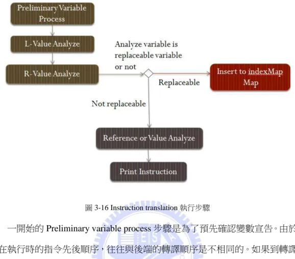 圖 3-16 Instruction translation 執行步驟 
