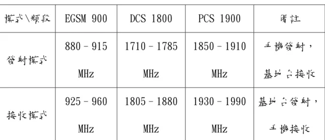 表 2-1：天線開關模組頻率與頻道之安排  模式\頻段 EGSM 900  DCS 1800  PCS 1900  備註  發射模式 880–915  MHz  1710–1785 MHz  1850–1910 MHz  手機發射，  基地台接收  接收模式 925–960  MHz  1805–1880 MHz  1930–1990 MHz  基地台發射，手機接收  圖 2-2：天線開關模組頻譜分佈圖  表 2-1 列出了天線開關模組頻率與頻道之安排，圖 2-2 顯示了天線開