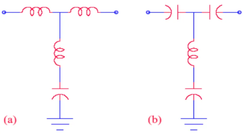 圖 4-3 使用在 (a)低通, 與 (b)高通 的三階 Elliptic 型濾波器  圖 4-3 顯示了一使用在低通濾波器與高通濾波器三階 Elliptic 型濾波 器的電路。它的電路架構非常類似於契比雪夫型式的濾波器；但其使 用了一串聯諧振電路在分路迴路上。此串聯諧振電路的功能在於建立 一高的衰減度於訊號阻止頻段，就如同契比雪夫型式的濾波器藉由有 限的傳輸零點在訊號阻止頻段形成衰減度一樣 [6]。  圖 4-4 顯示了一使用圖 4-3(a) 三階 Elliptic 型低通濾波器電路，設 計於 LTCC 
