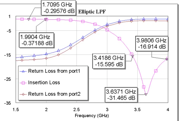 圖 4-4 設計於 LTCC 中的三階 Elliptic 型低通濾波器模擬結果 