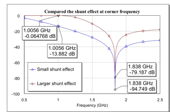 圖 4-5 比較分路能力在大約 1 GHz 轉角頻率的影響  由圖 4-5 我們可得知，過多的分路能力會造成過多的插入損失在訊號 通過頻段的轉角頻率。就如同其於接近 1 GHz 轉角頻率顯示，不同分 路能力所造成不同插入損失的結果。這在設計濾波器電路時是一個很 重要的考慮因素。  雖然，Elliptic 型濾波器已經被研究過了一段時間，但其通常也只在 理想的元件上作討論。然而，當我們實際應用與設計於 LTCC 結構中時； 仍然要考慮到一些像是元件位置得擺放、訊號輸入輸出端的定義、元 件與元件間互相的耦合程度