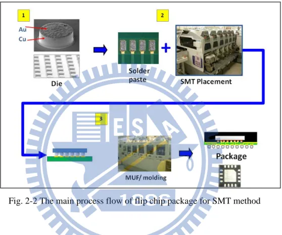 Fig. 2-2 The main process flow of flip chip package for SMT method 