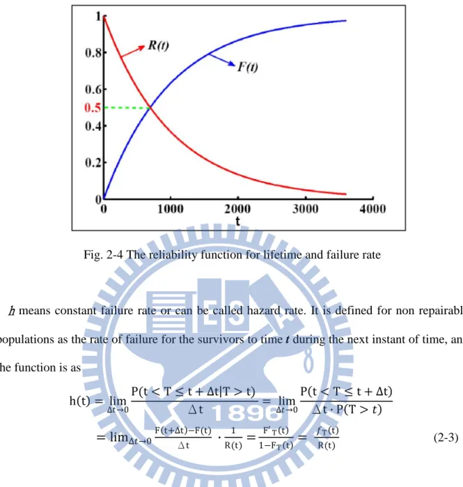 Fig. 2-4 The reliability function for lifetime and failure rate 