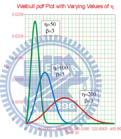 Fig. 2-7 the value of  η  on the Weibull failure rate  (Source: http://www.weibull.com/hotwire/issue14/relbasics14.htm) 