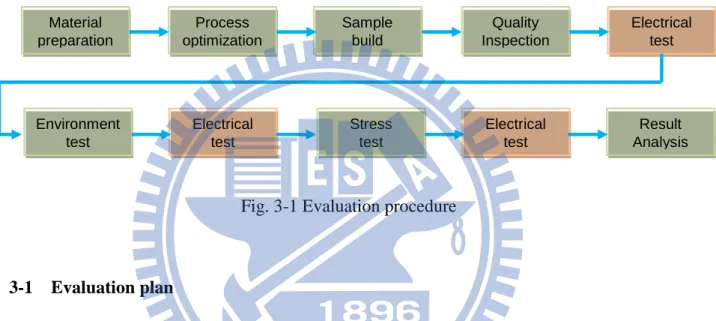 Fig. 3-1 Evaluation procedure     