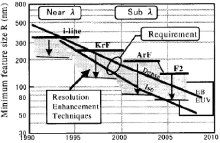 Fig 1-1 Lithography requirement and development trend of lithographic  technologies.[2] 
