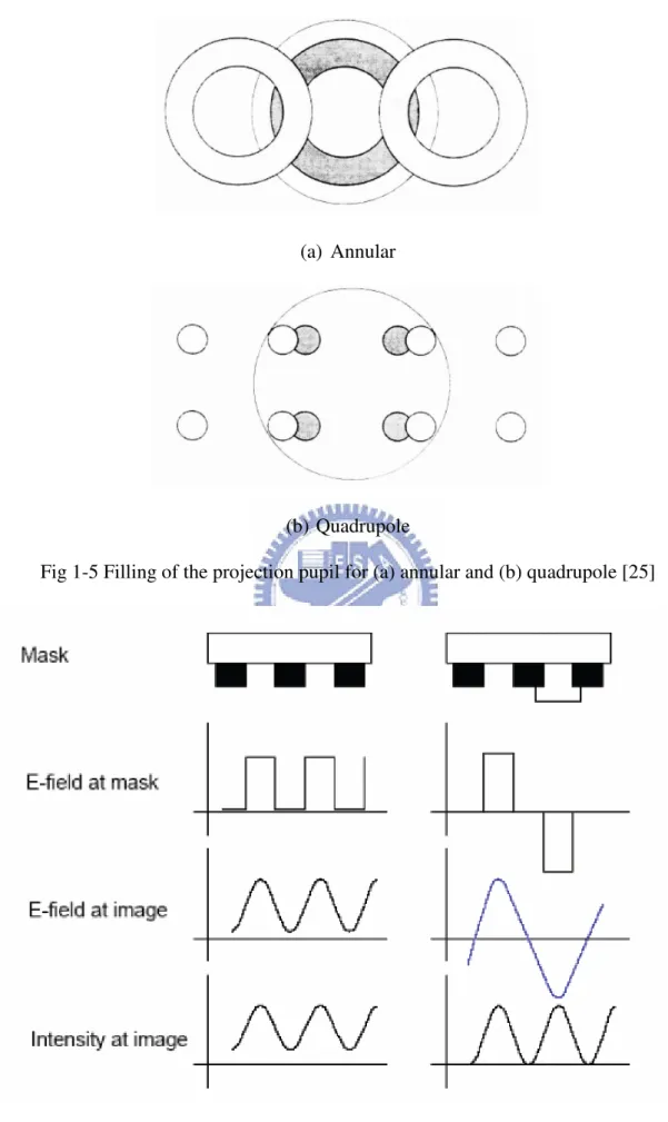 Fig 1-5 Filling of the projection pupil for (a) annular and (b) quadrupole [25] 