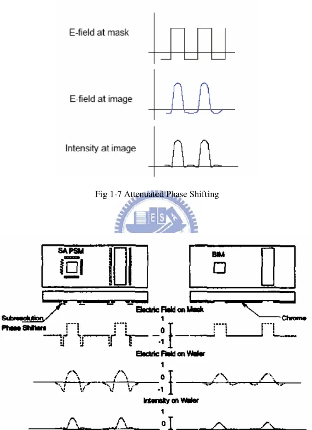Fig 1-8 Subresolution-Assisted Phase Shifting [21] 