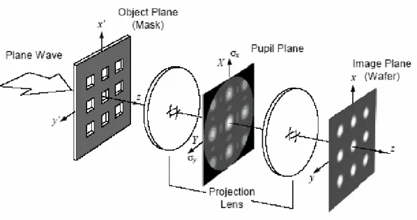 Fig 2-1 Schematic view of a generic projection system and principle of image  formation 