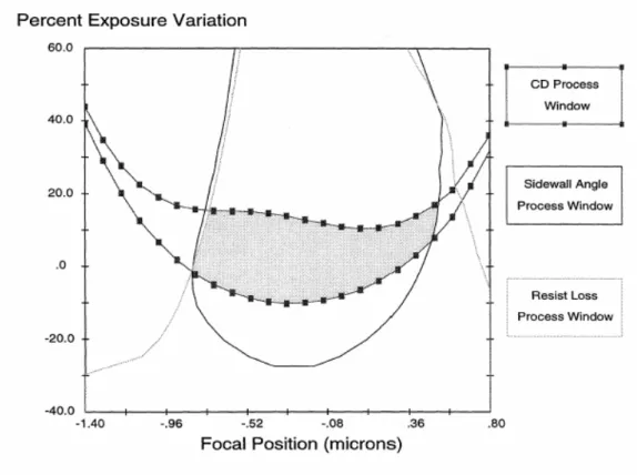 Fig 2-7 The process window (a) is analyzed by fitting all of the maximum rectangles,  then plotting their height (exposure latitude) versus their width (depth of focus)  as in (b) [35] 