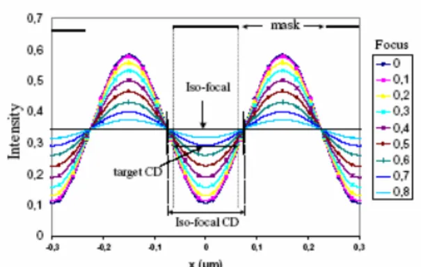 Fig. 3-1 Position of the iso-focal point in the aerial image curves. CD(mask)=0.12µm;  p=0.30µm, λ=193nm, NA=0.63 and σ=0.5/0.8 (annular illumination) 