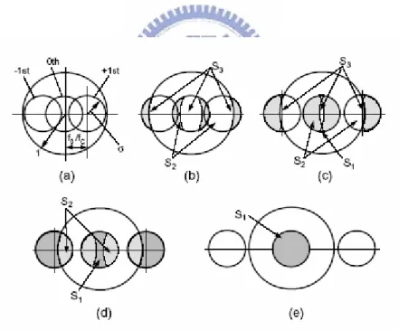 Fig 3-6 Diffracted waves of periodic line patterns for partially coherent light when (a)  all  components  (-1st,  0th,  and  +1st)  are  transmitted,  (b)  either  the  -1st  or  +1st  component  is  eliminated  for  some  point  sources,  (c)  both  the 