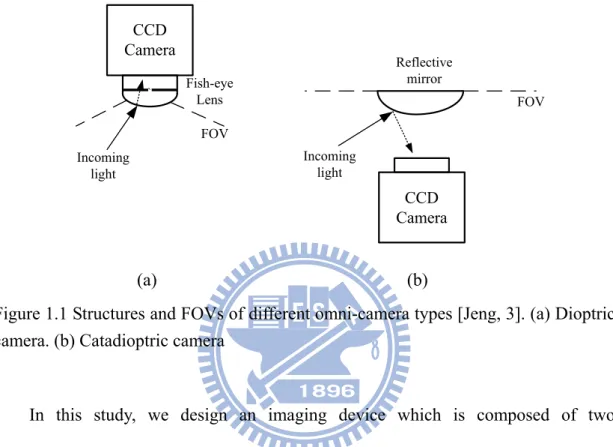 Figure 1.1 Structures and FOVs of different omni-camera types [Jeng, 3]. (a) Dioptric  camera