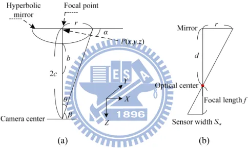 Figure 2.7 An illustration of used omni-camera structure. (a) Geometry of the  omni-camera vision