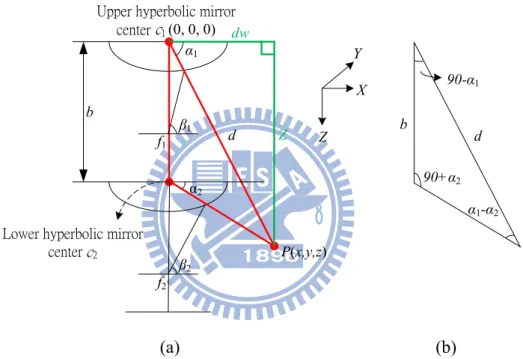 Figure 2.8 Computation of depth using the two-camera omni-directional imaging  device