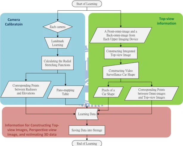 Figure 2.10 Flowchart of proposed learning process. 