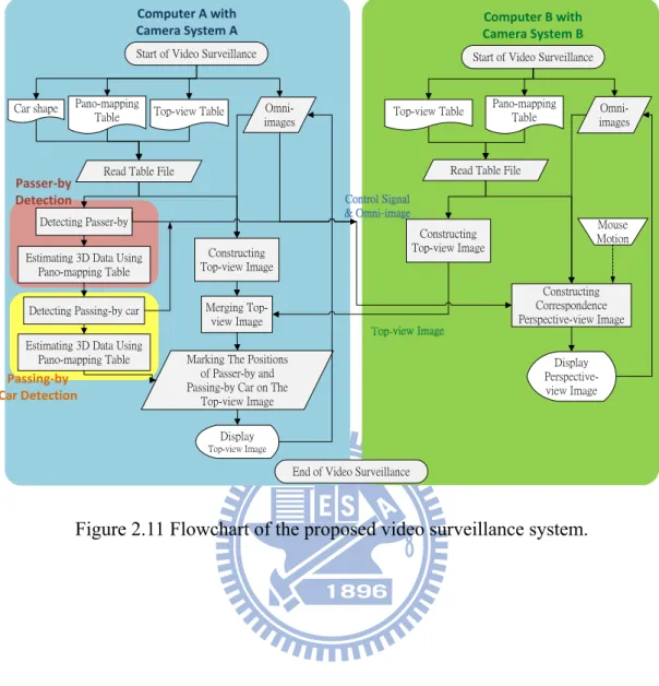 Figure 2.11 Flowchart of the proposed video surveillance system. 