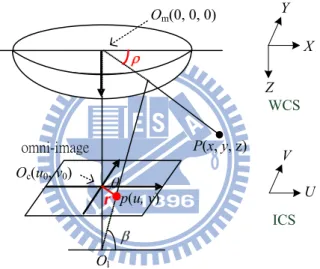 Figure 3.2 Nonlinear property of an omni-camera with mirror surface shape 