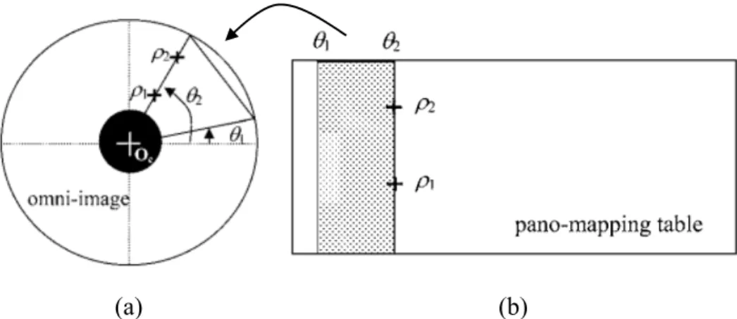 Table 3.1 Example of pano-mapping table of size M×N [8] 