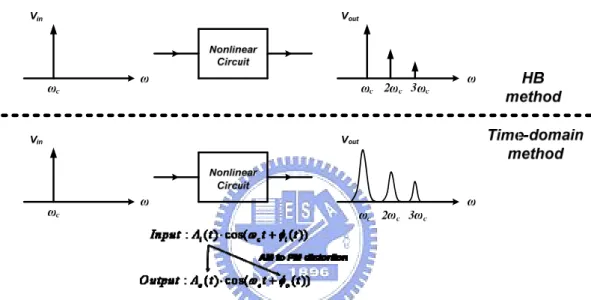 Fig. 3.1 The operational concept of HB method and time-domain method 