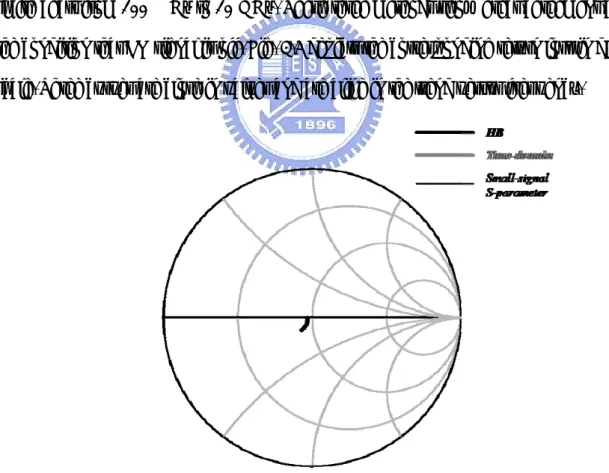 Fig. 3.4 Simulated input impedance (100 MHz ~ 10 GHz) without LO swing 
