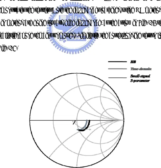Fig. 3.6 Simulated input impedance (100 MHz ~ 10 GHz) with 0.4-V pp  LO swing 