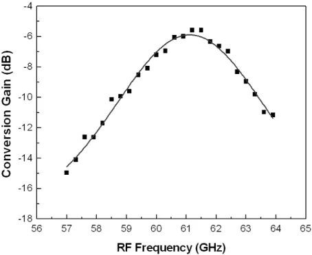 Fig. 3.18 Measured frequency response of up-conversion mixer and frequency tripler 