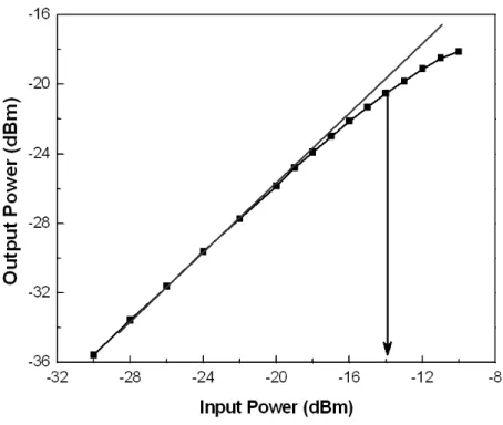 Fig. 3.21 Measured input 1-dB compression point of up-conversion mixer 
