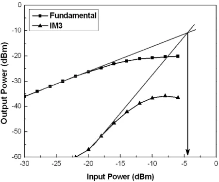 Fig. 3.22 Measured input third-order intercept point of up-conversion mixer 