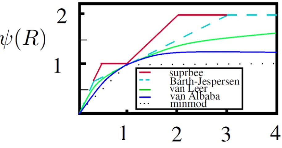 Figure 2.1: Slope limiters
