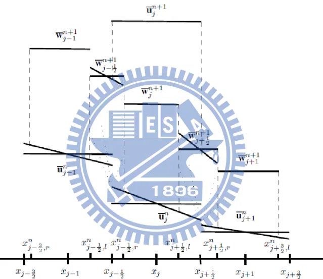 Figure 2.2: Central-upwind diﬀerencing