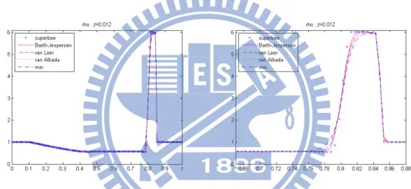 Figure 4.3: Example 2 computed by the NEW second-order schemes with ﬁve kinds of limiters and zoom at [0.67:0.88]