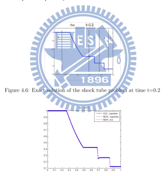 Figure 4.6: Exact solution of the shock tube problem at time t=0.2