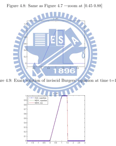 Figure 4.9: Exact solution of inviscid Burgers’ equation at time t=1