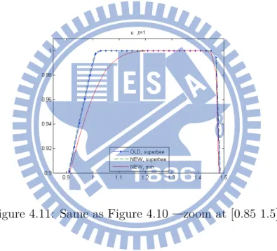Figure 4.11: Same as Figure 4.10 —zoom at [0.85 1.5]
