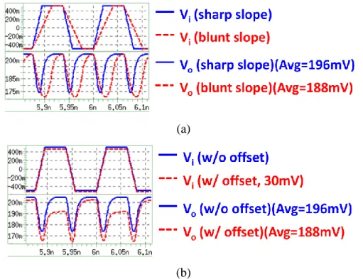 Fig. 2.13. The transient response comparison of slope detector. (a) comparison between  sharp and blunt slope (b) comparison between w/o and w/ offset 