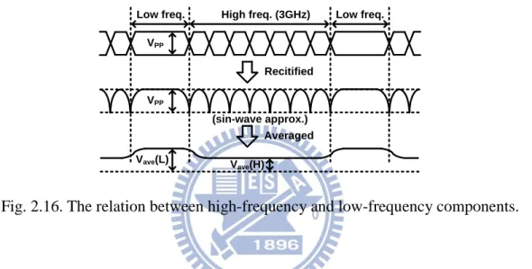 Fig. 2.16. The relation between high-frequency and low-frequency components. 