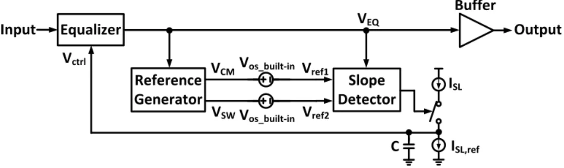 Fig. 3.4. The proposed architecture of adaptive equalizer using slope detector. 