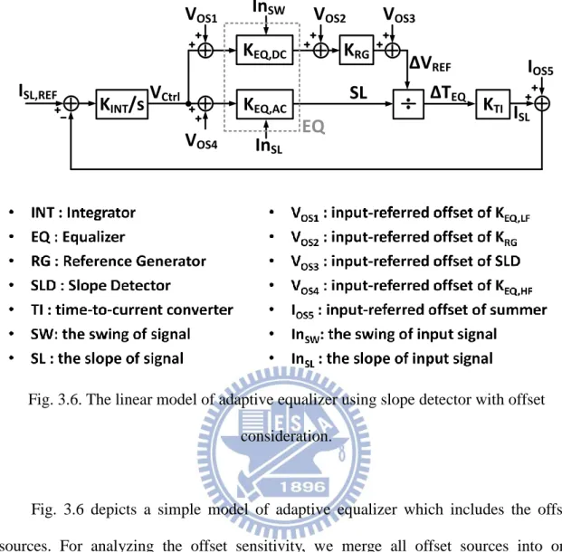 Fig. 3.6. The linear model of adaptive equalizer using slope detector with offset  consideration