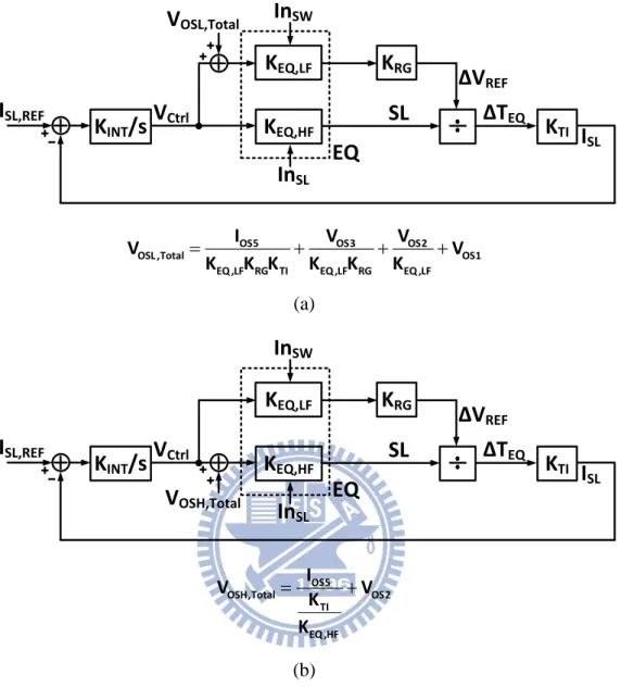Fig. 3.7. The linear model for offset sensitivity analysis. (a) the offset effect at  low-frequency path (b) the offset effect at high-frequency path 