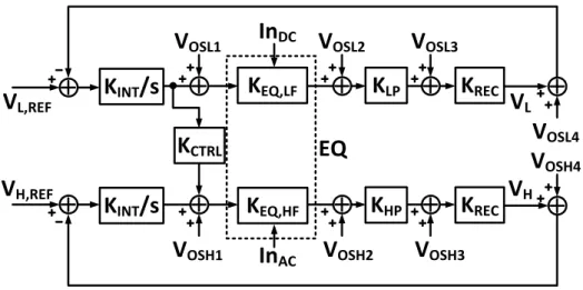 Fig. 3.8. The linear model of adaptive equalizer using duo-loop control with offset  consideration