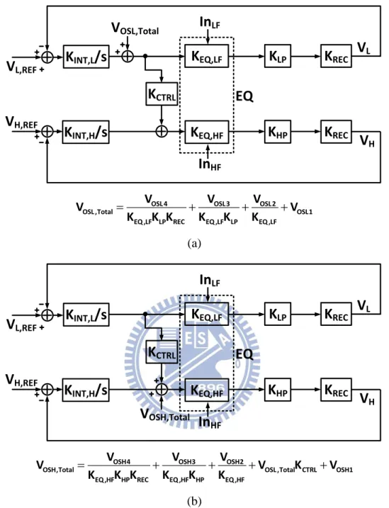 Fig. 3.9. The linear model for offset sensitivity analysis. (a) the offset effect at  low-frequency path (b) the offset effect at high-frequency path 