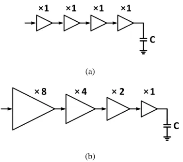 Fig. 4.2. Cascading four differential pairs to compensate 18-inch channel.  (a) Without reverse scaling technique 